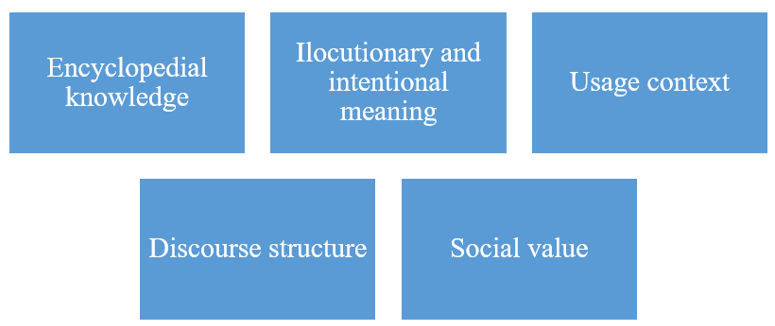 Components of lexical innovation formation during translation